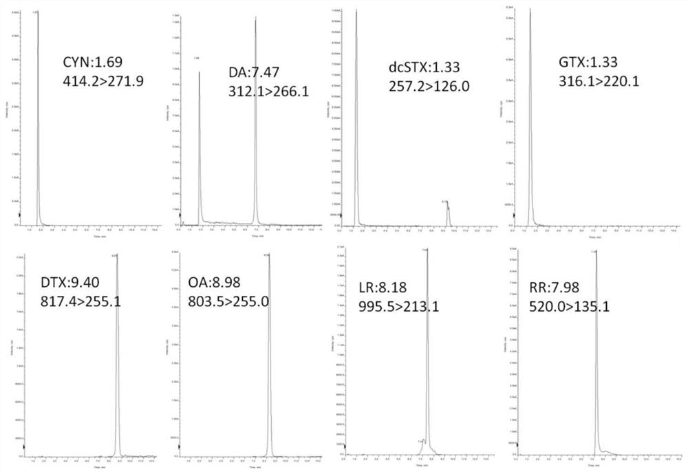 LC-MS method for the detection of various marine biotoxins in aquatic products