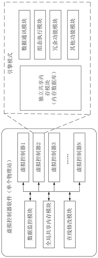 Data sharing method applied among multiple virtual controllers