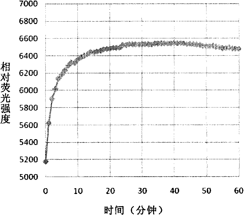 Method for extracorporeally detecting survival rate of sperms