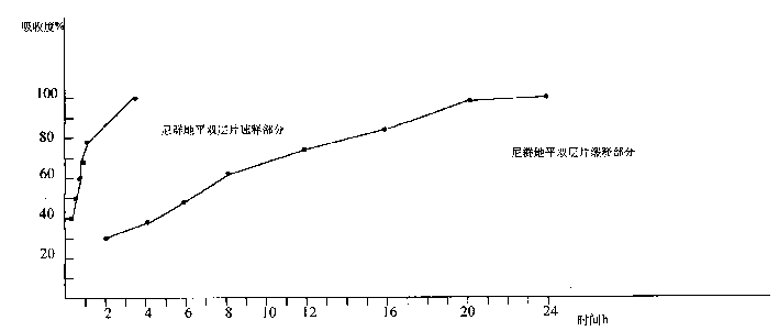 Double layer slow release preparation for nitrendipine