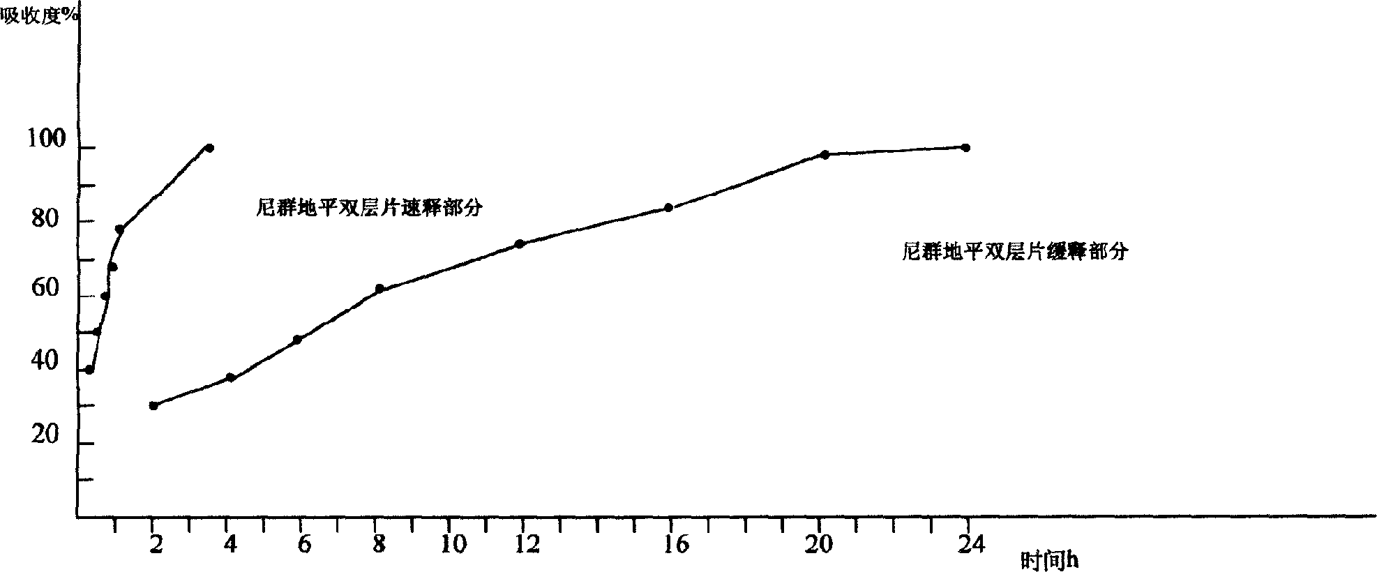 Double layer slow release preparation for nitrendipine