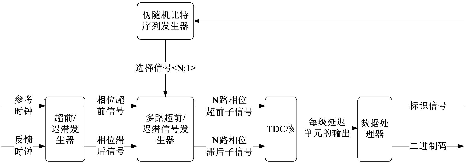 Time digital conversion method and time digital converter