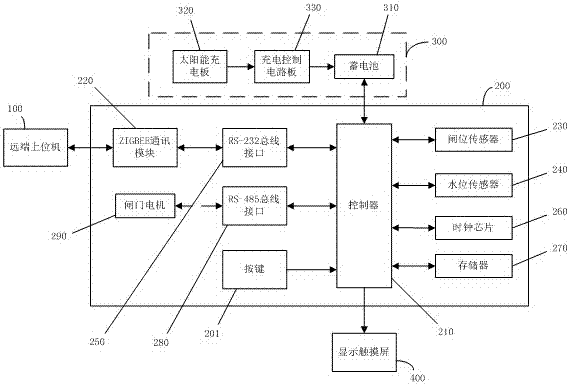 Gate remote control system and remote control method thereof