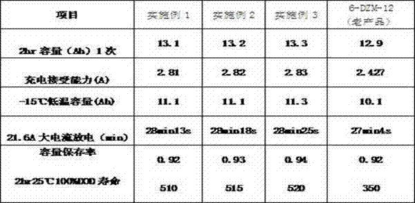 High-performance power accumulator and preparation method thereof