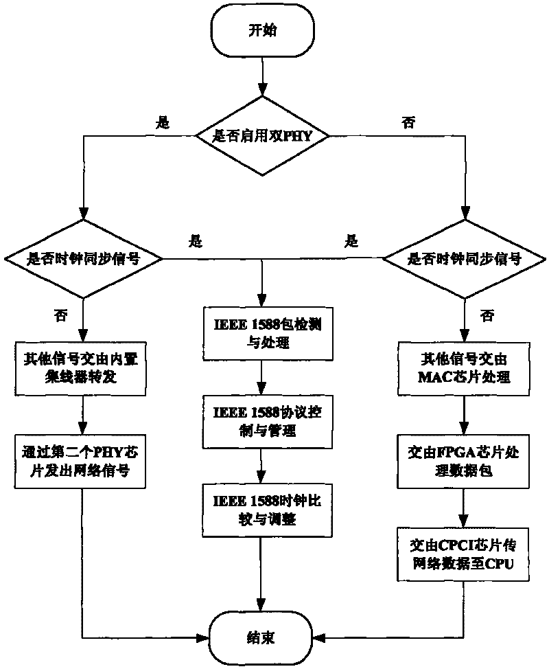 CPCI bus-based high-accuracy clock synchronization method and system thereof