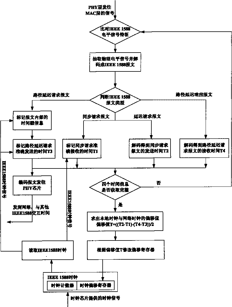 CPCI bus-based high-accuracy clock synchronization method and system thereof