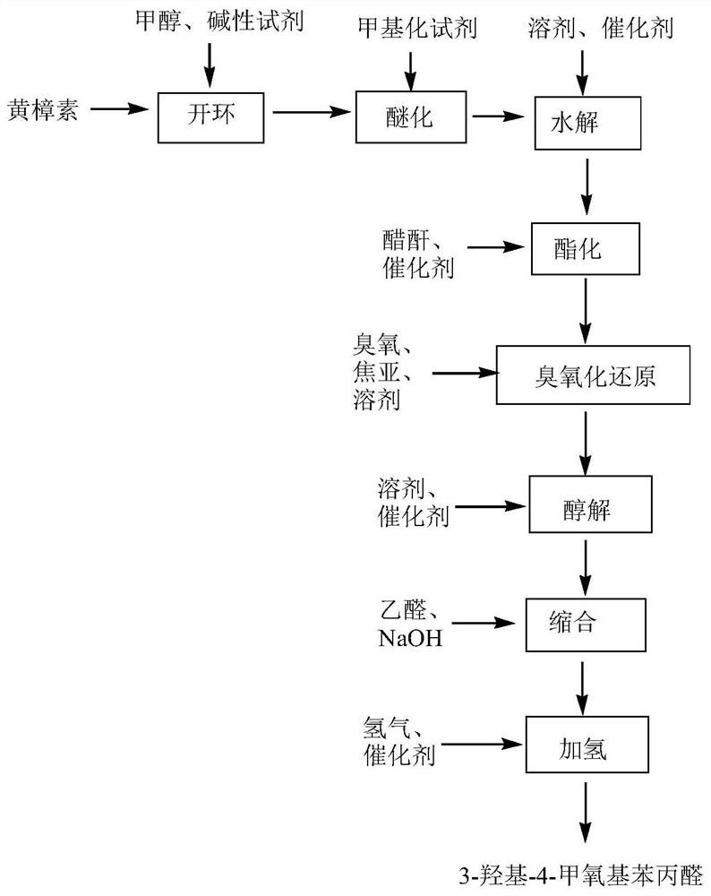 Preparation method of 3-hydroxy-4-methoxyphenylpropylaldehyde