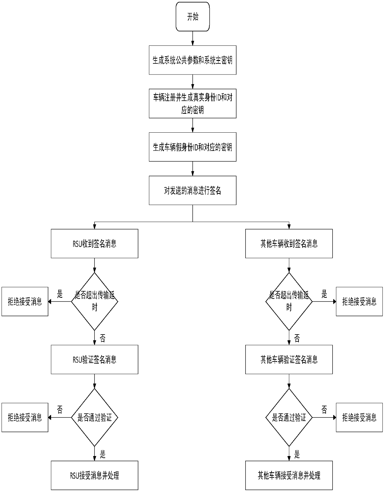 Efficient message transmission and authentication method based on mobile vehicle ad hoc network