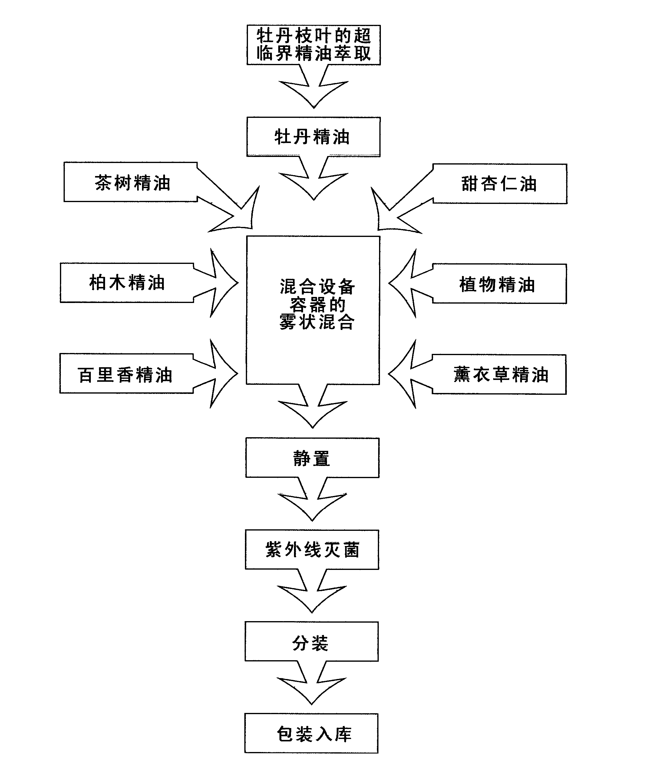 Preparation method of peony essential oil for beriberi