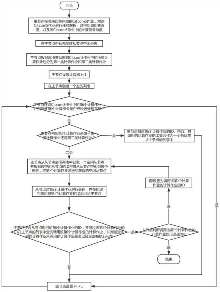 Method and system for optimizing real-time performance of CitcomS system