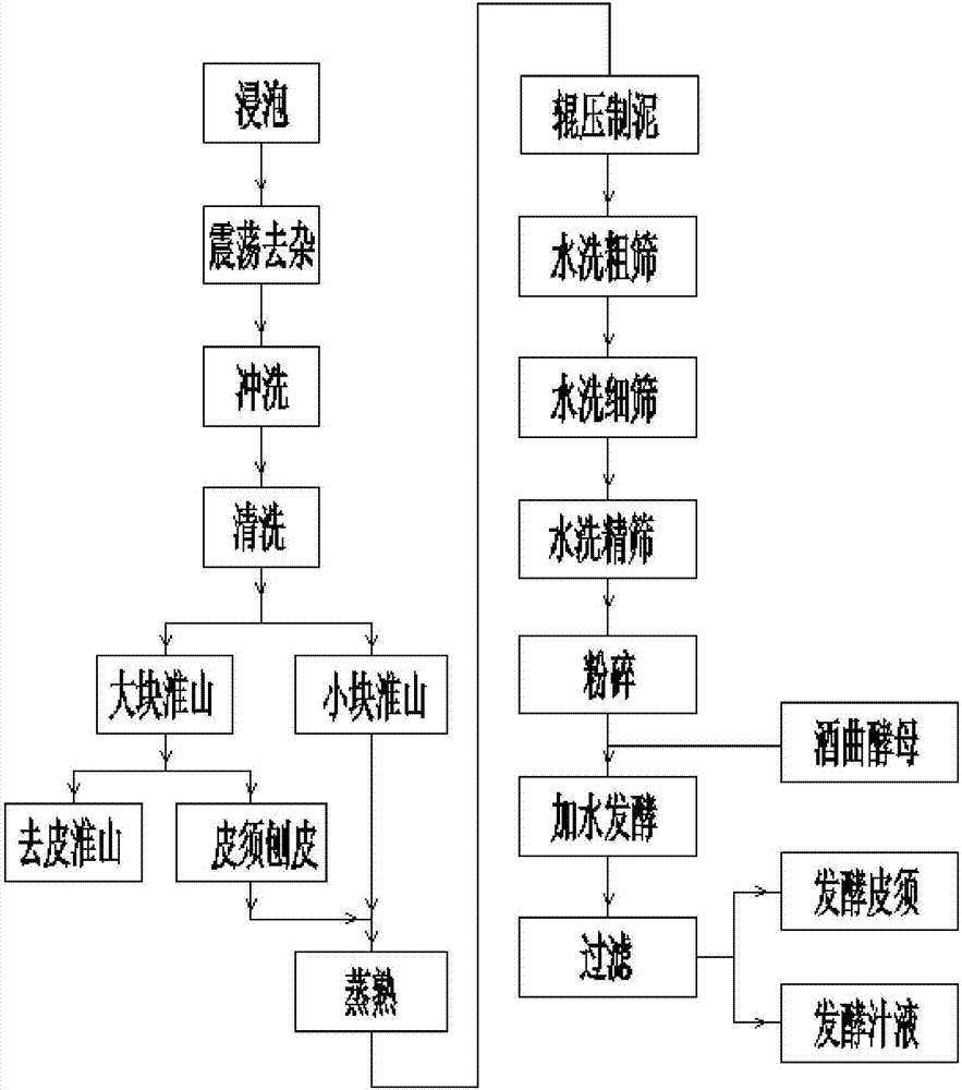 A production process for brewing rice wine through deep processing of peel and fibrous root of common yam rhizome from Henan of China