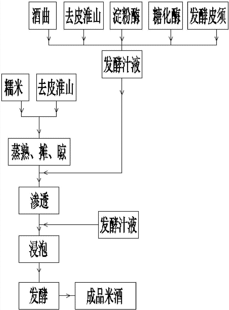 A production process for brewing rice wine through deep processing of peel and fibrous root of common yam rhizome from Henan of China