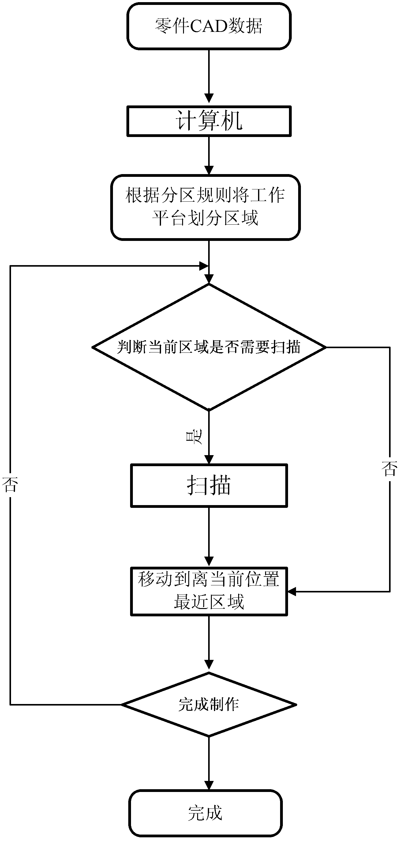 Regional mobile light source scanning system for laser rapid prototyping technology