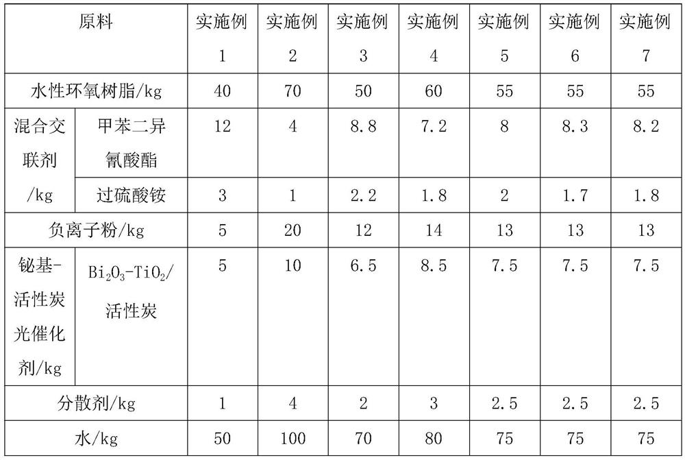 A kind of negative ion environmental protection paint and preparation method thereof