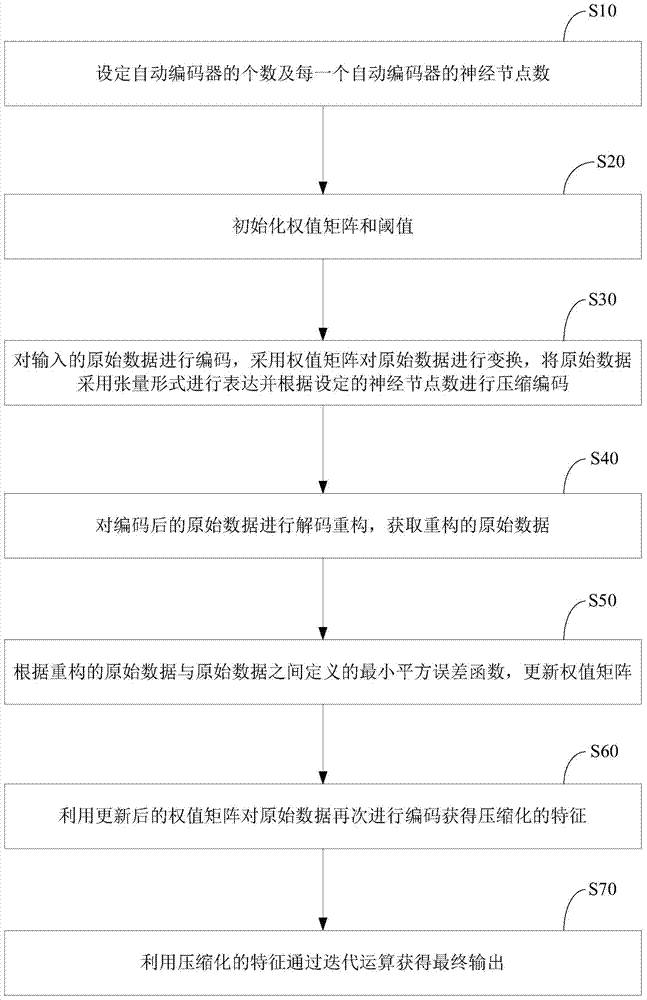 Multi-layer automatic coding method based on deep learning and system thereof