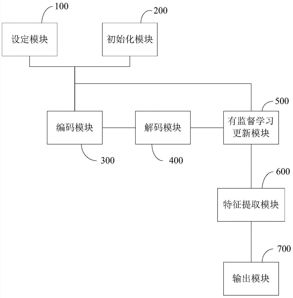 Multi-layer automatic coding method based on deep learning and system thereof