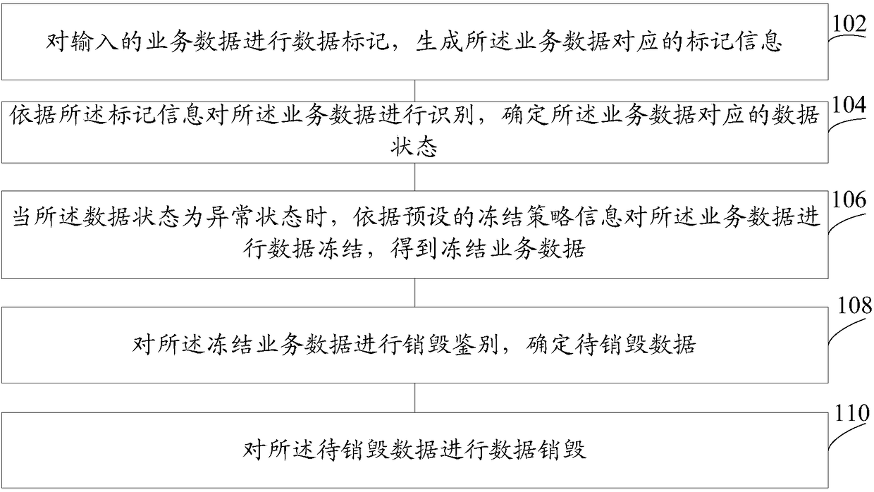 Data destruction method and system