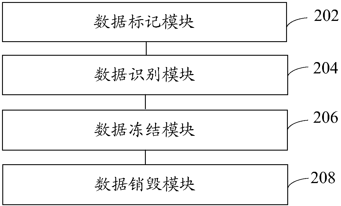 Data destruction method and system