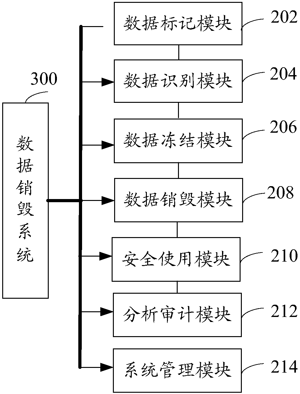 Data destruction method and system