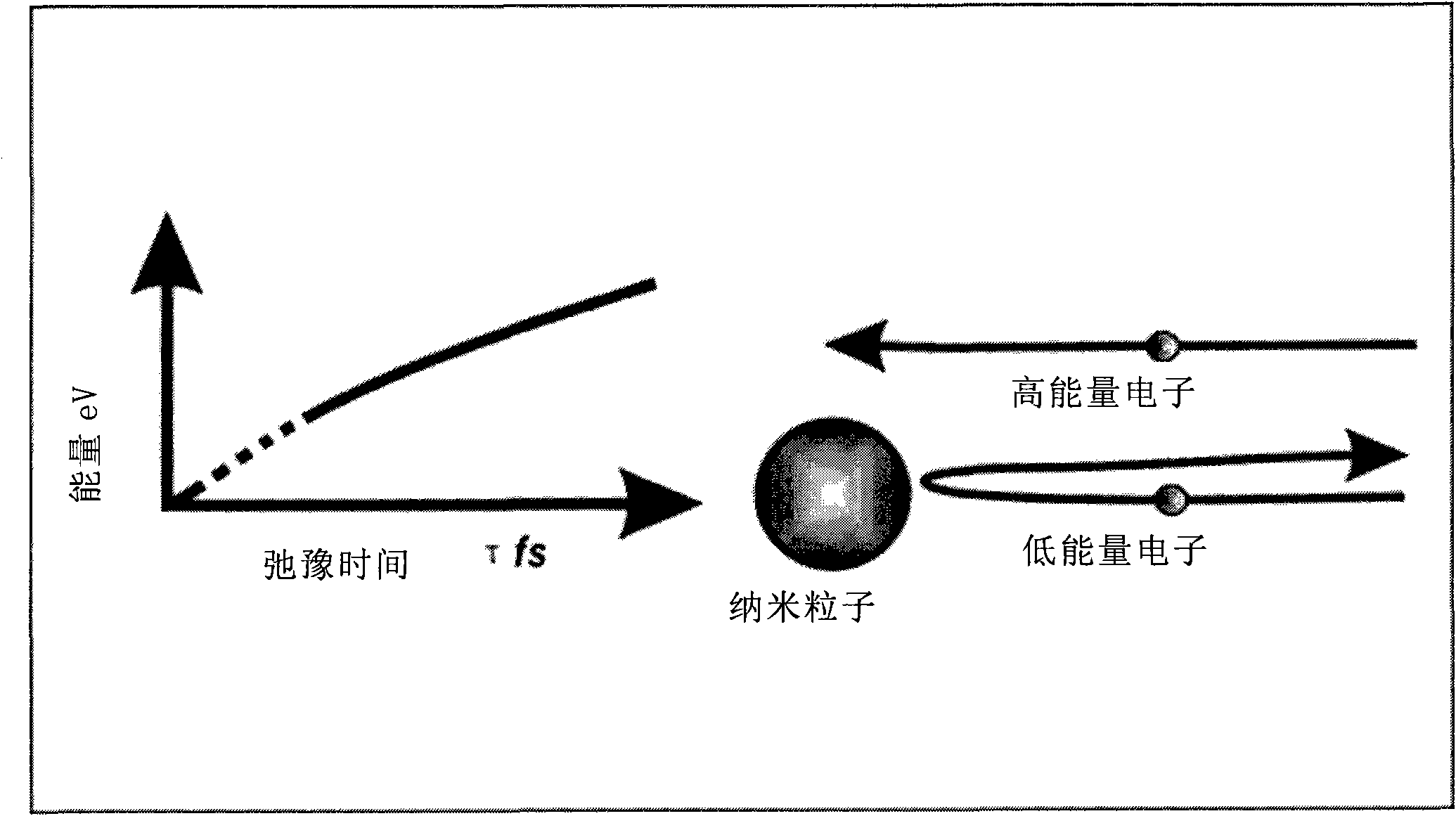 P-type skutterudite material and preparation method thereof