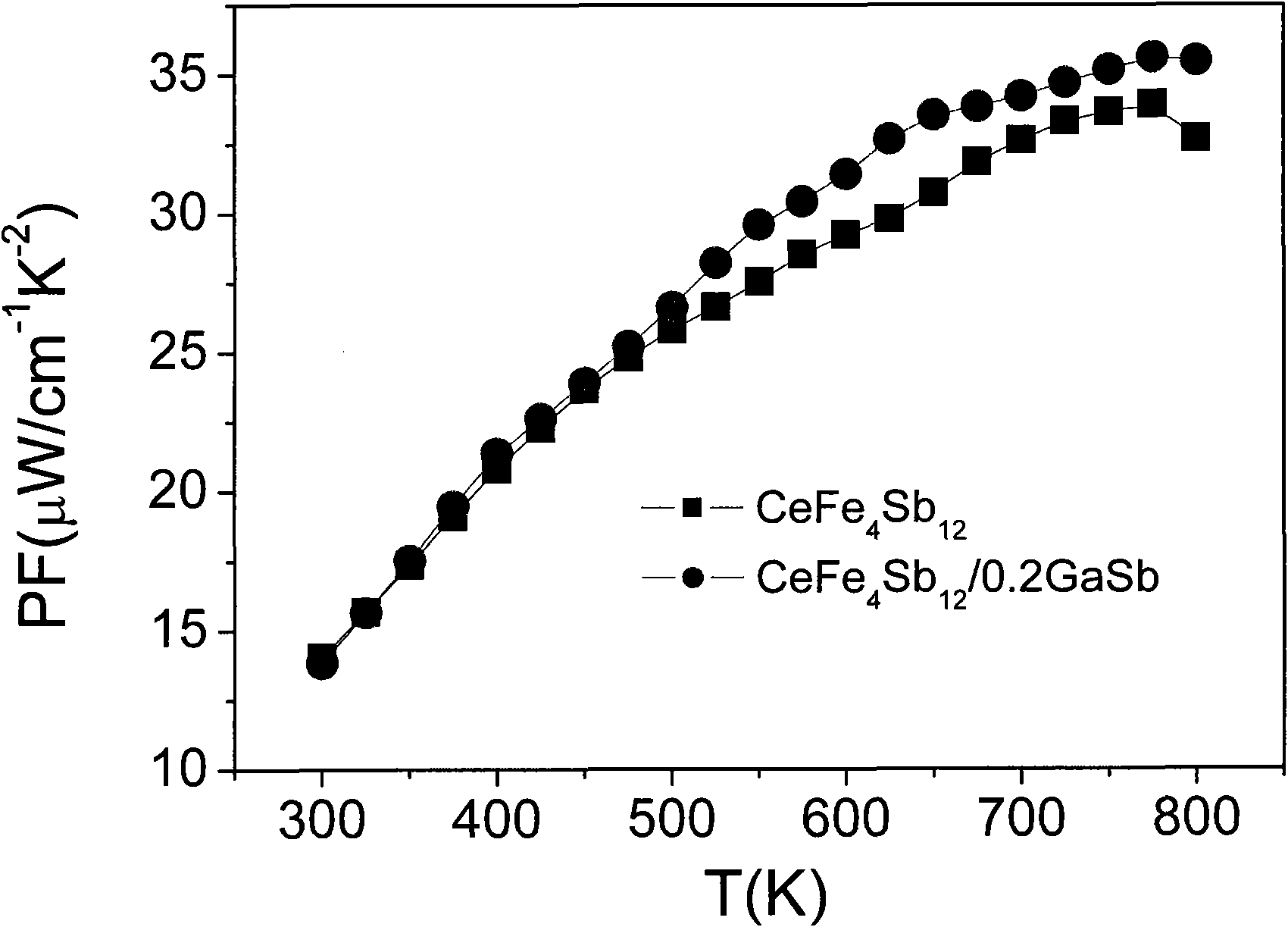 P-type skutterudite material and preparation method thereof