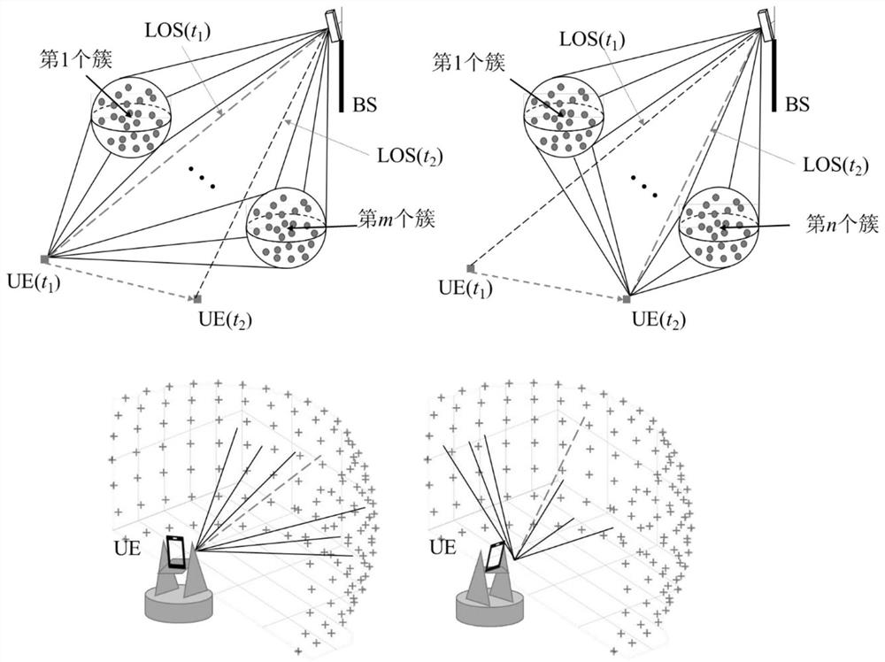 A four-dimensional air interface performance testing method for channels in dynamic scenarios