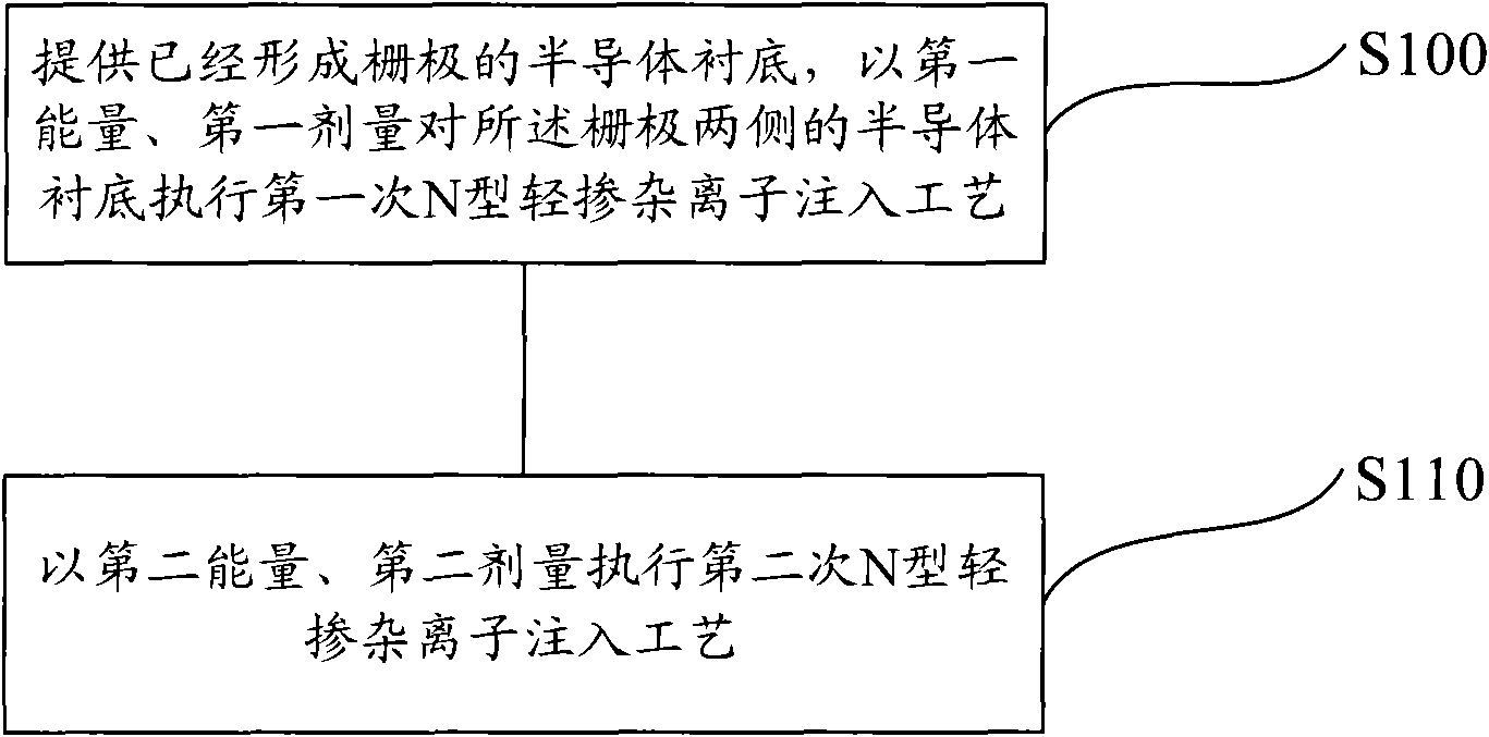 Method for reducing gate induced drain leakage current in N-channel metal oxide semiconductor (NMOS) devices