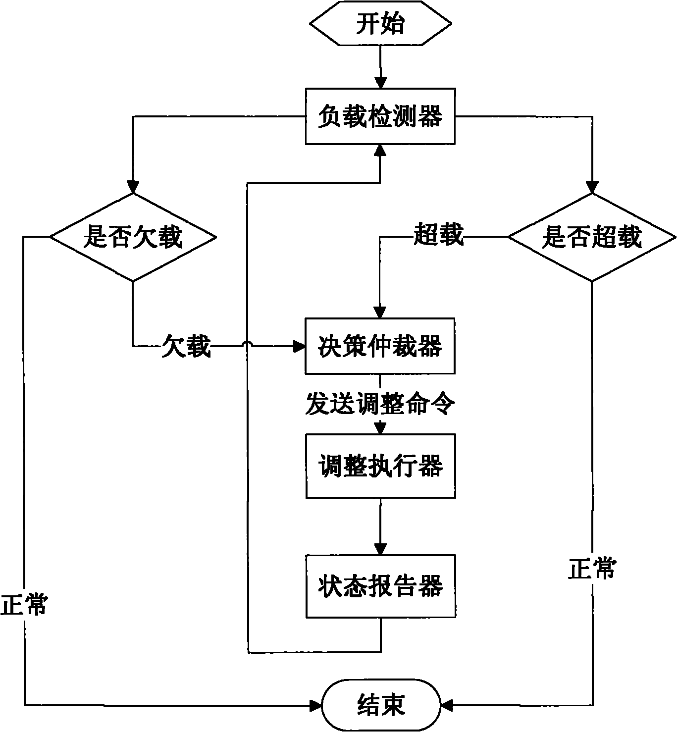 Network security system and system load automatic adjusting method thereof