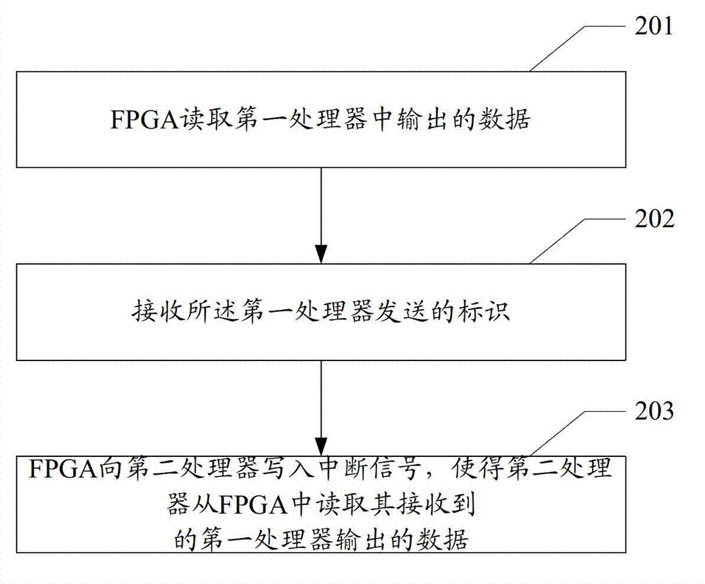 Data communication method between processors and FPGA (field programmable gate array) equipment