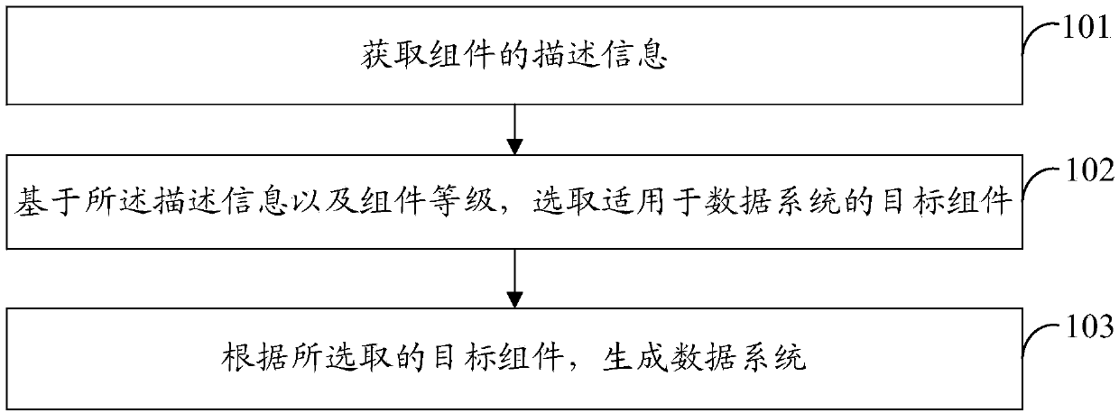 Data system generation method and device, computer equipment and storage medium