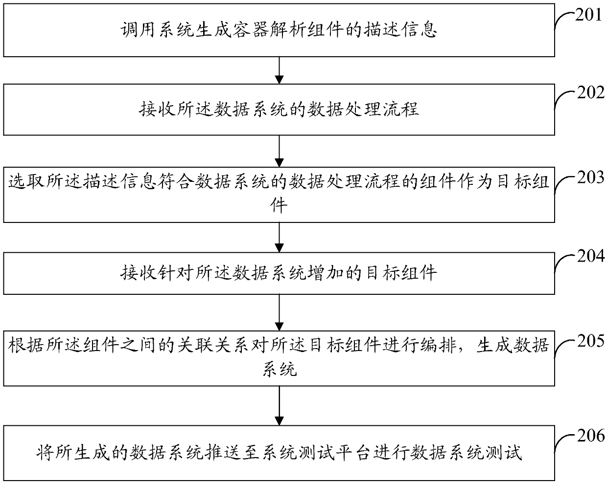 Data system generation method and device, computer equipment and storage medium