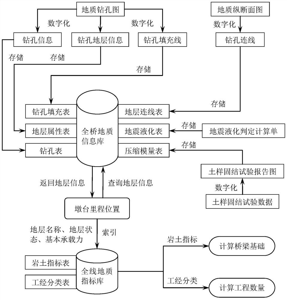 Railway bridge geological graph digital storage and application method