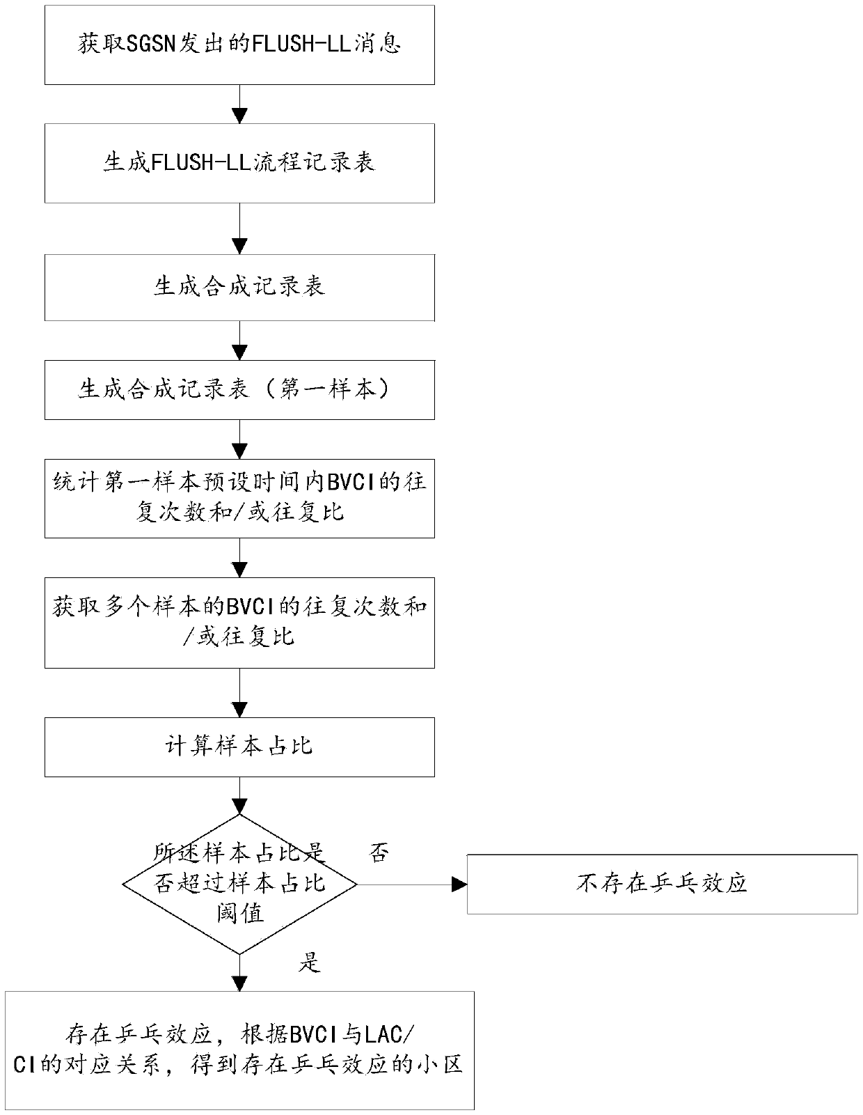 Method for positioning ping-pong effect cell by means of Gb interface signaling analysis