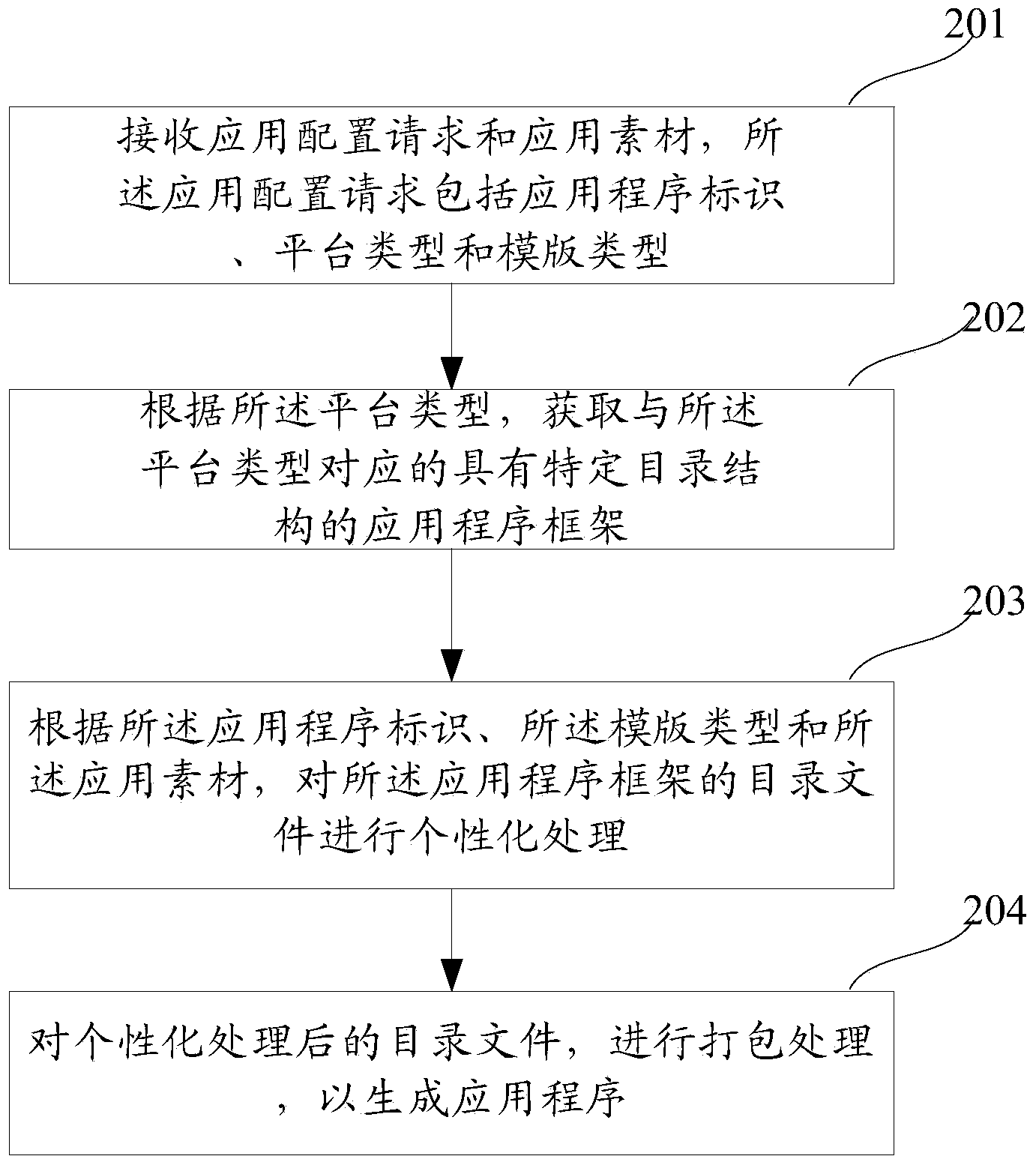 Application program generation method and device