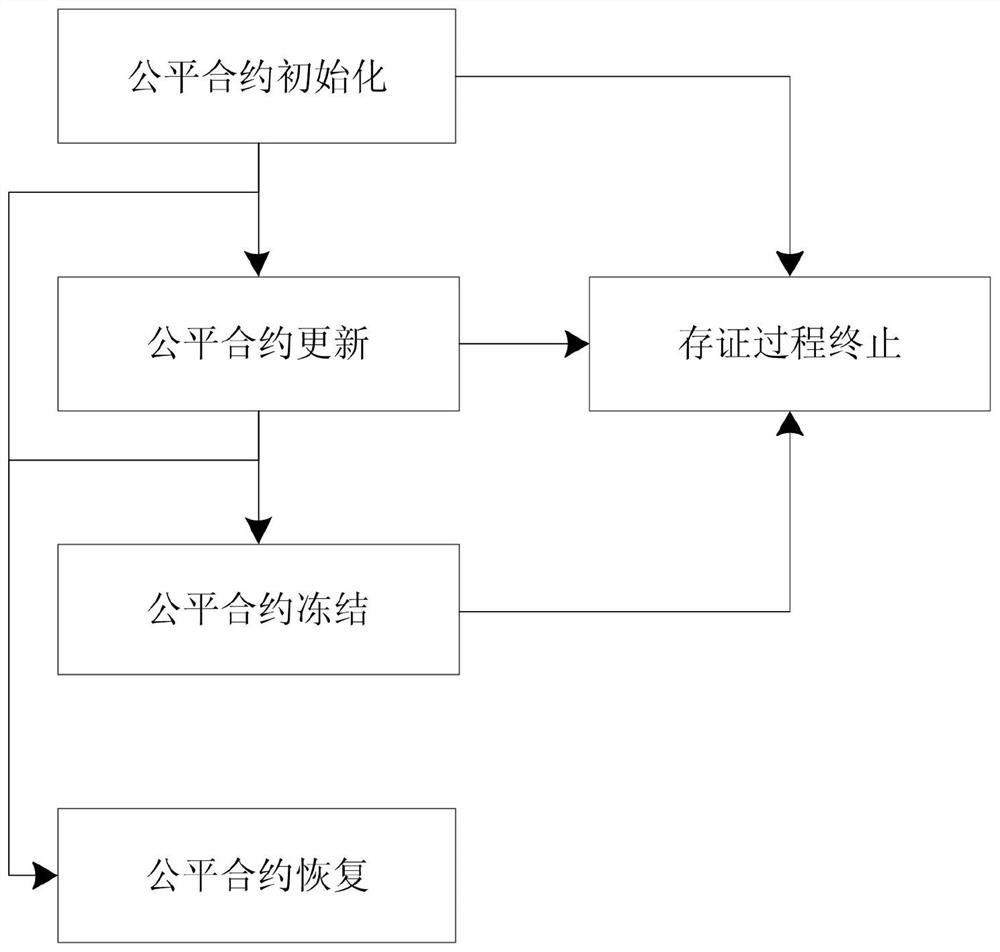 Multi-party fair contract deposit method and system based on blockchain technology