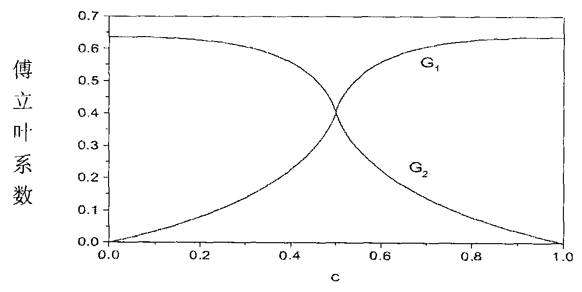 Optical superlattice optimization structure setting method aiming at coupling nonlinear optical course