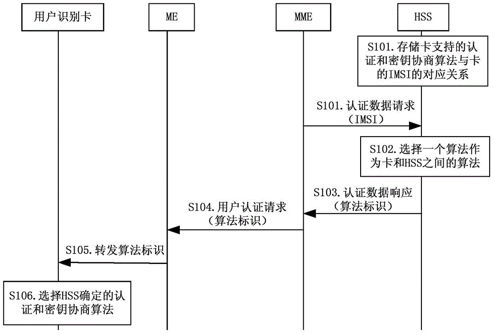 Negotiation method of authentication and key negotiation algorithm, network side equipment and user equipment