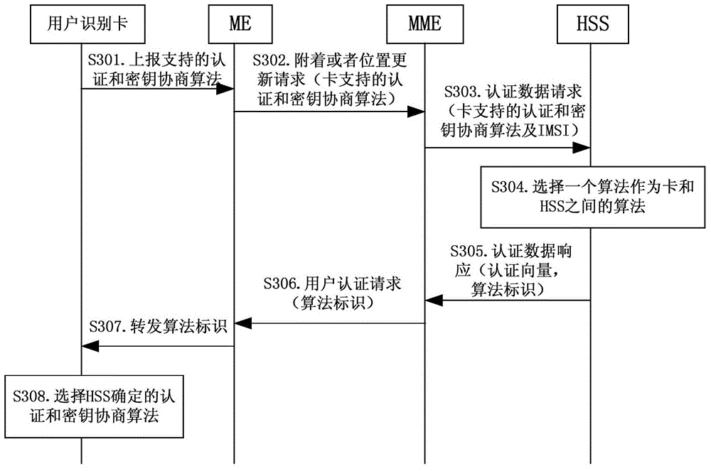 Negotiation method of authentication and key negotiation algorithm, network side equipment and user equipment