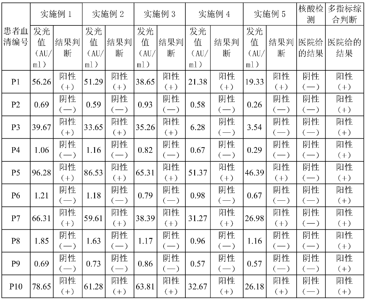 Kit for quickly and accurately detecting novel coronavirus IgM antibody and preparation method thereof