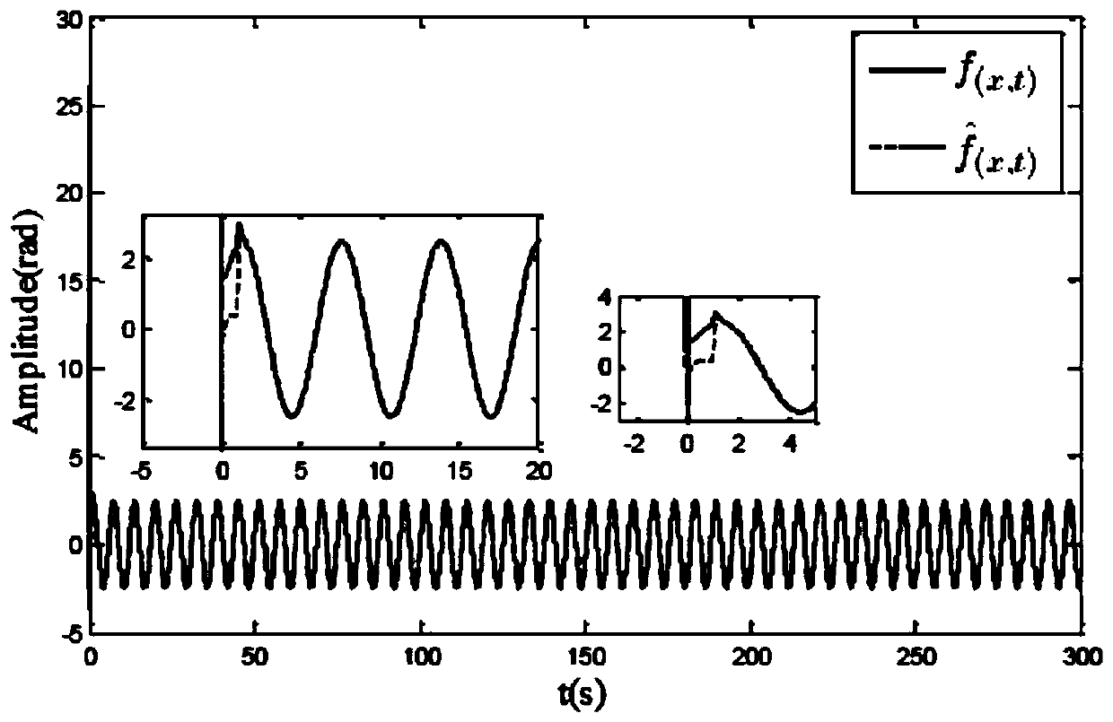 Data driving controller of model unknown system