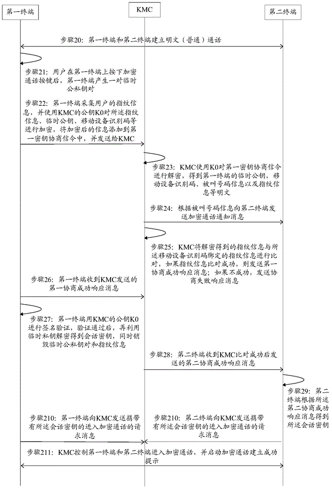 Processing method and apparatus of encrypted call, terminal, and KMC