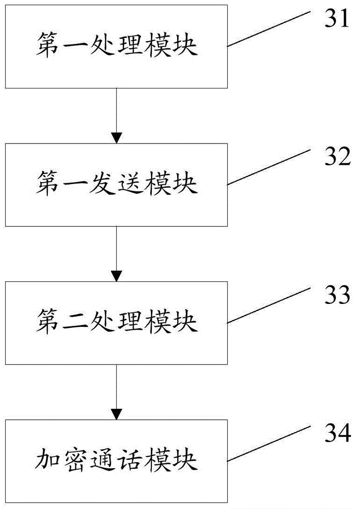 Processing method and apparatus of encrypted call, terminal, and KMC