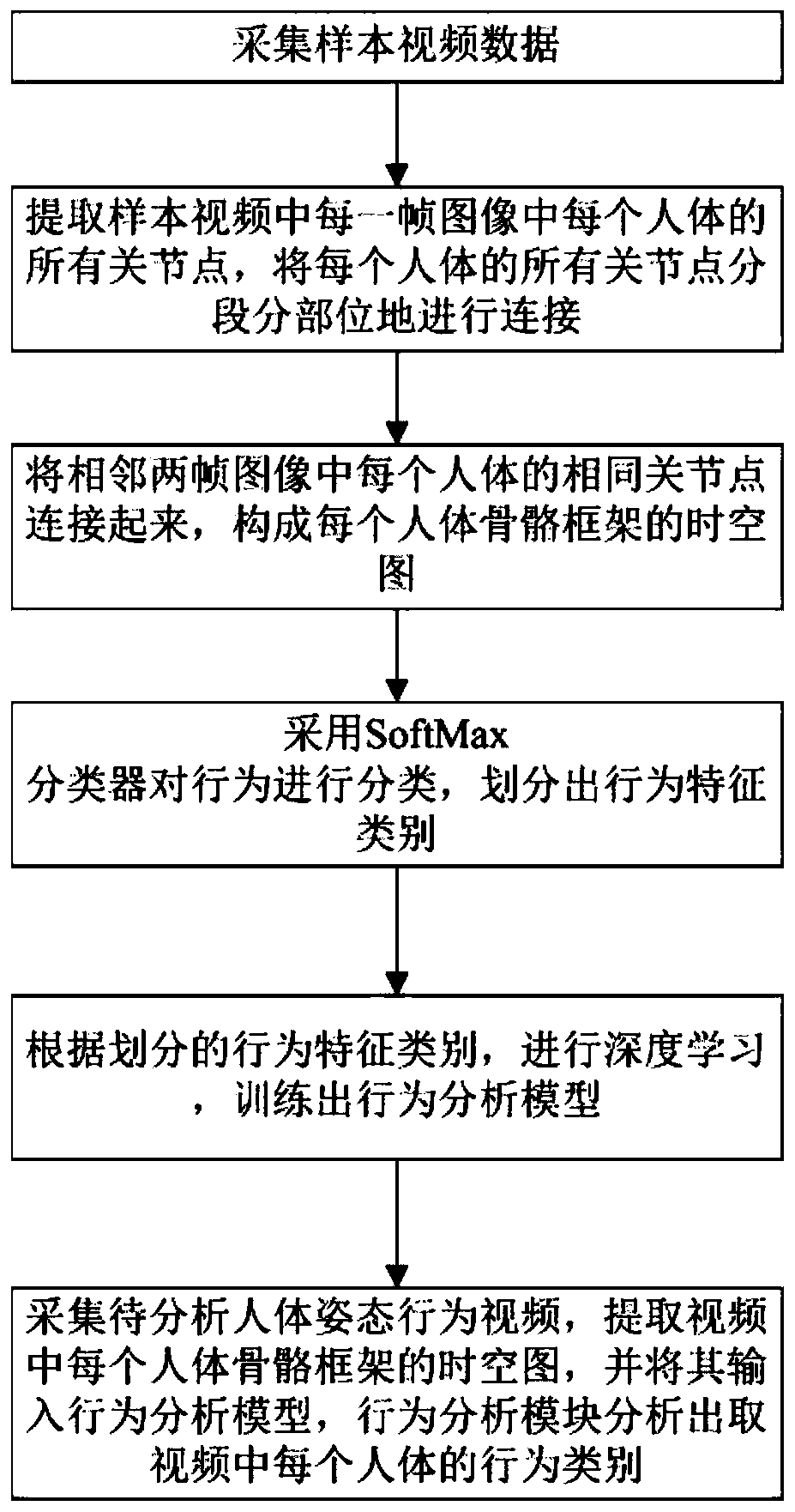 Human body posture behavior intelligent analysis and recognition method