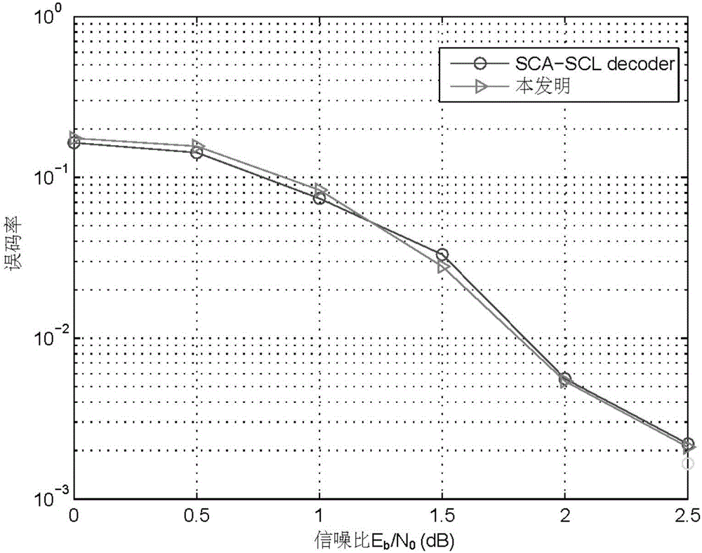 Self-adaptive continuous erasure decoding method and architecture based on polarization code