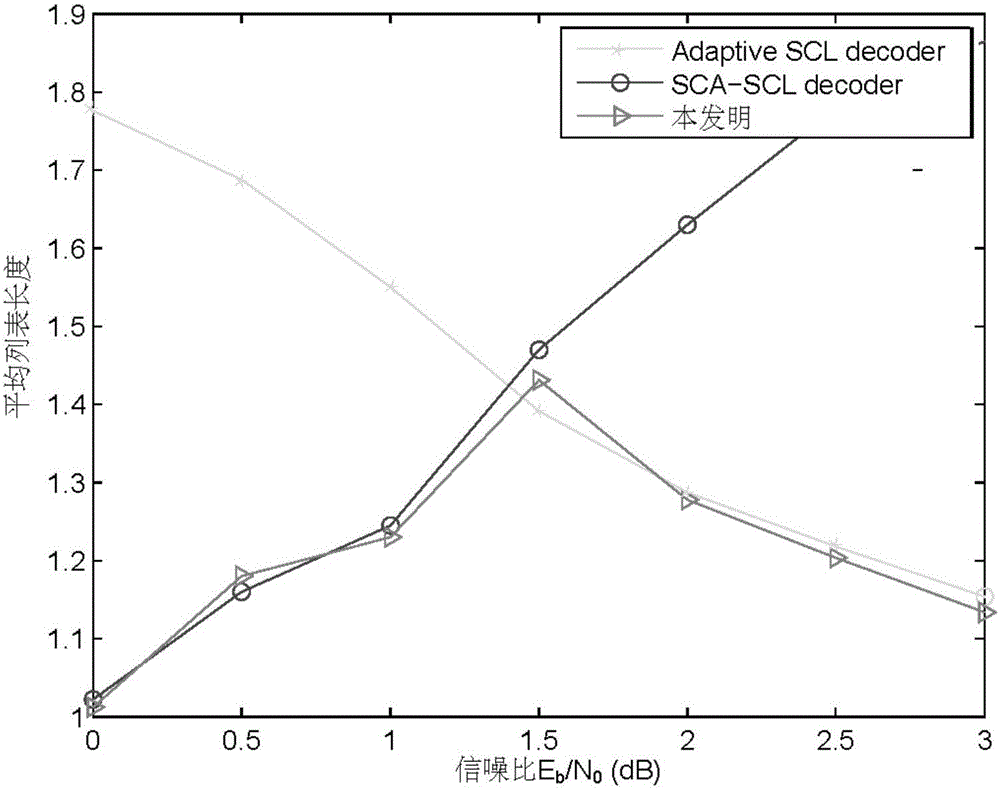 Self-adaptive continuous erasure decoding method and architecture based on polarization code