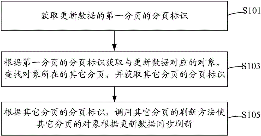 Page content refreshing method and system, and page content synchronous refreshing management system