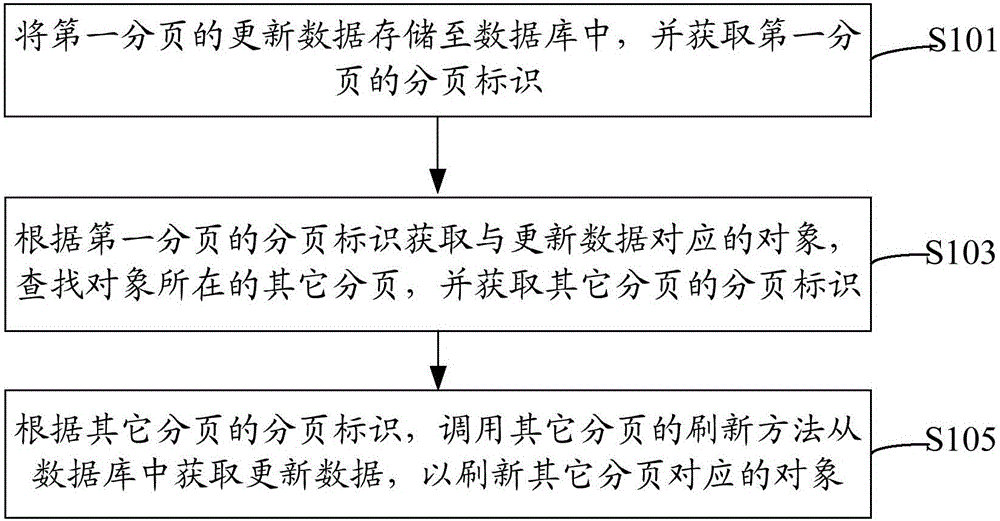 Page content refreshing method and system, and page content synchronous refreshing management system