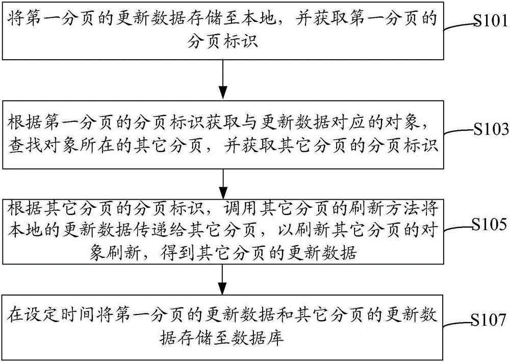 Page content refreshing method and system, and page content synchronous refreshing management system