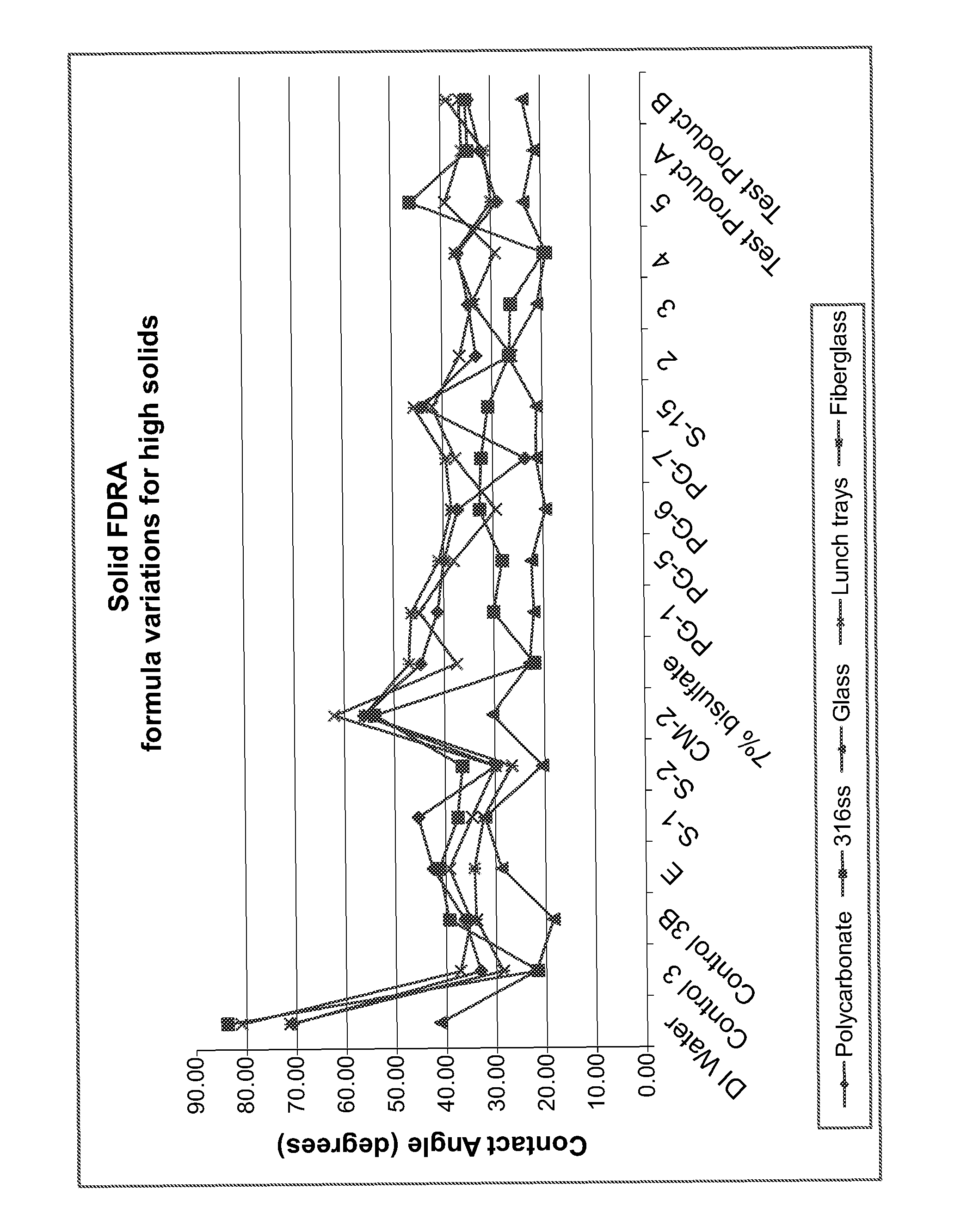 Solid fast draining/drying rinse aid for high total dissolved solid water conditions