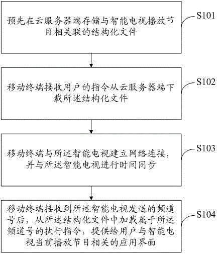 A method and system for realizing seamless integration of mobile terminal and smart TV viewing